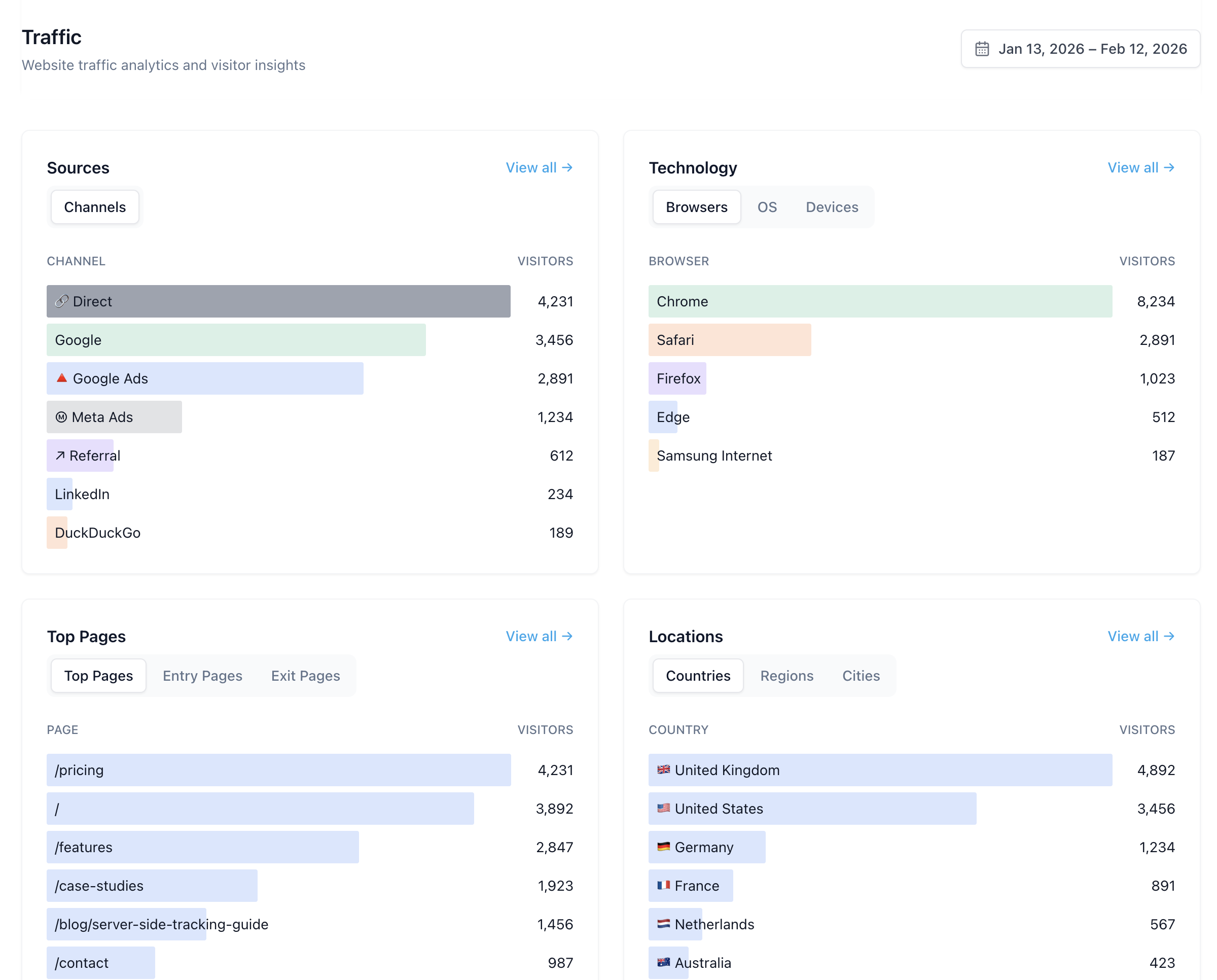 Convultra traffic sources breakdown showing Direct, Google, Google Ads, and Meta Ads visitor counts alongside browser and device technology data